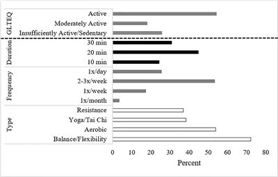 Designing home-based physical activity programs for rural cancer survivors: A survey of technology access and preferences